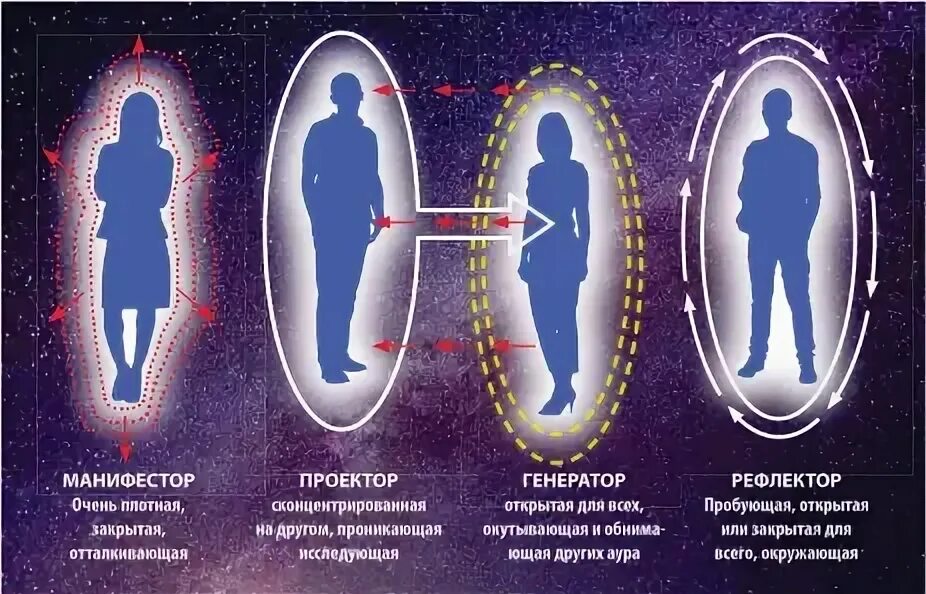 Генератор и проектор совместимость. Проектор и генератор. аура человека. проектор генератор манифестор. аура манифестирующего генератора.