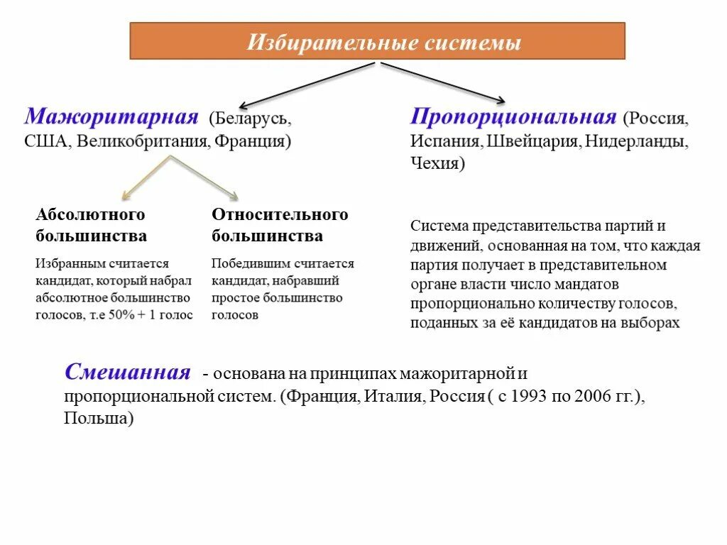 Мажоритарная система политических выборов. Основные принципы мажоритарной избирательной системы. Мажоритарная и пропорциональная избирательные системы в РФ. Пропорциональная избирательная система. Мажоритарная избирательная система в Росси.