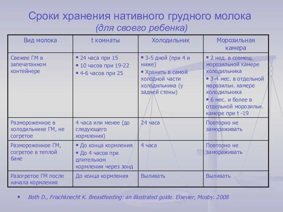 Сколько хранить молоко грудное при комнатной температуре. Сроки хранения грулногомолока. Срок хранения грудного молока. Хранение сцеженного грудного молока при комнатной. Сколько хранится сцеженное молоко.