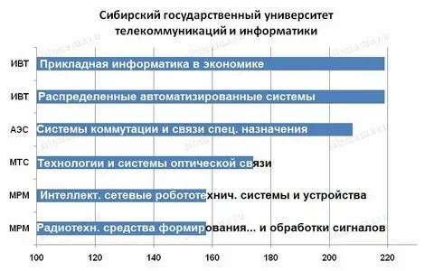 Сибгути баллы 2023