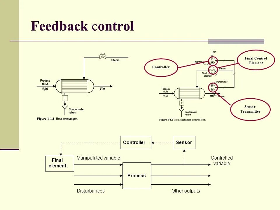 Process variable. Feedback control. output feedback (обратная связь вывода). advanced process control. feedback control monitor for stored program data processing system.