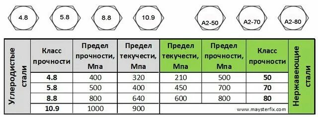 Класс прочности болтов 4.8. Класс прочности нержавейки а2. Нержавеющая сталь а2 класс прочности. Класс прочности болтов а2. Класс прочности гаек сталь