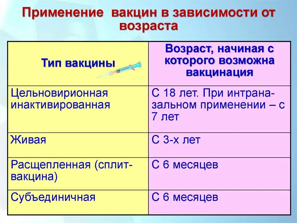 Живые вакцины относятся к классу. Типы вакцин схема. Применение вакцин. Классификация вакцин иммунология. Вакцины: классификация, способы получения и применения..