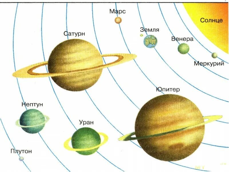 Нептун юпитер земля меркурий в какой последовательности. Солнечная система расположение планет схема для детей. Солнечная система планеты по порядку от солнца схема. Планеты для дошкольников. Солнечная система рисунок.