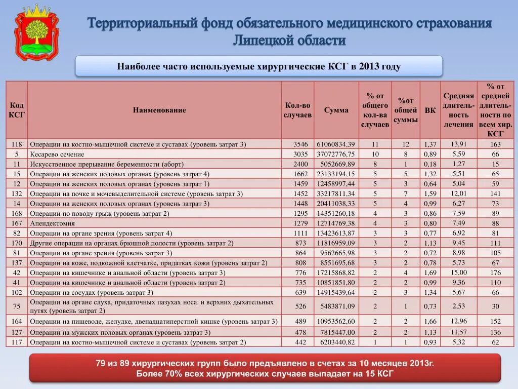 Уровень медицинского учреждения по ОМС. КСГ операции. Уровни операций по КСГ. ТФОМС Липецкой области.