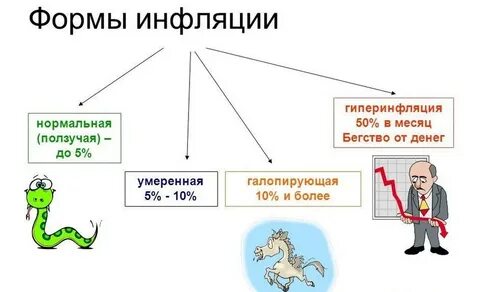 Инфляция составила 3 4