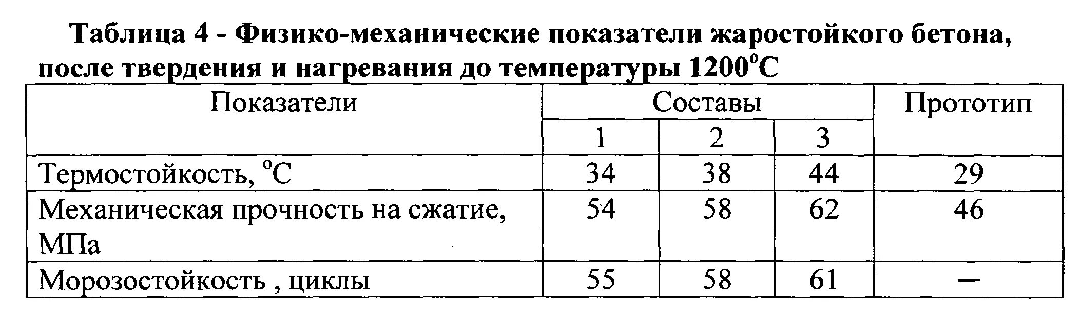 Время застывания бетона. Жаростойкий бетон состав. Таблица жаростойкого бетона. Термостойкость бетона. Физико механические показатели бетона.