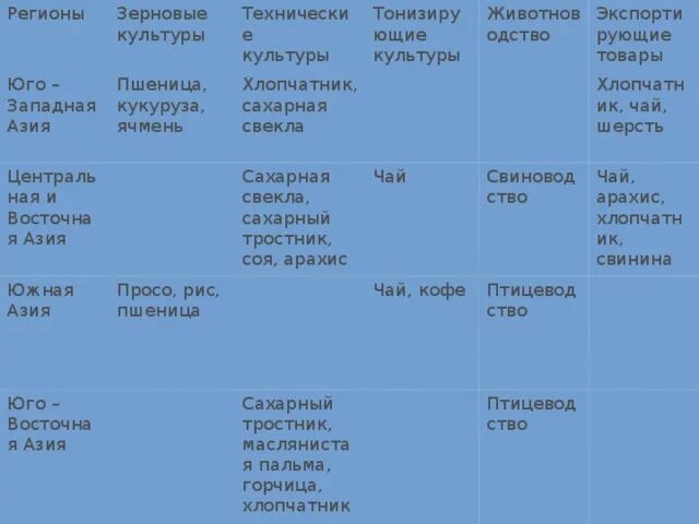 Сельское хозяйство Восточной Азии таблица. Сравнительная характеристика зарубежной Азии. Особенности хозяйства стран Азии. Отрасли зарубежной Азии таблица.