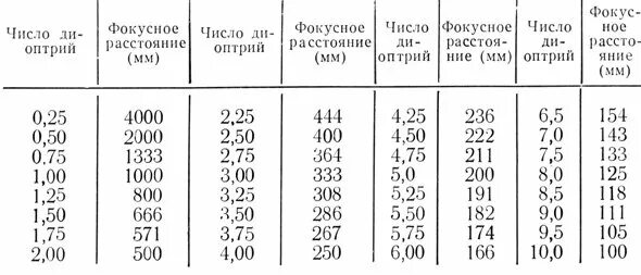 Зрение 1 диоптрия. Очки +1 таблица диоптрий. Таблица по диоптриям очки и линзы. Таблица для определения диоптрий на очках. Таблица диоптрий для линз.