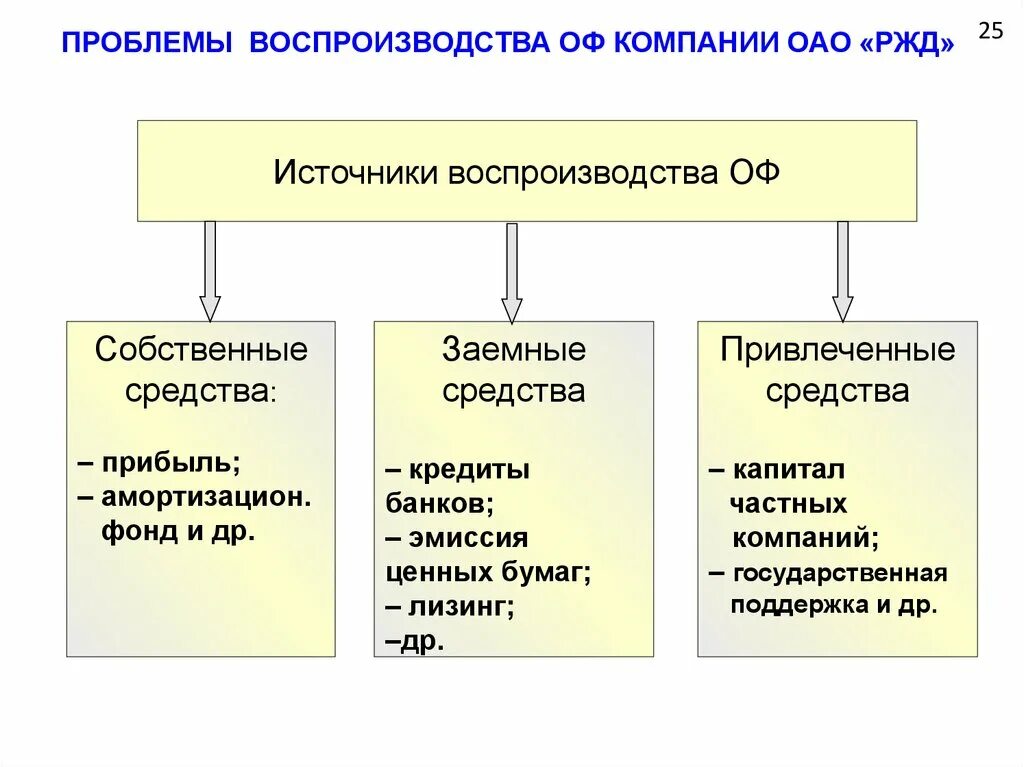 Проблемы воспроизводства. Проблемы частного предприятия. Источники воспроизводства оф. Проблемы воспроизводства основных фондов.