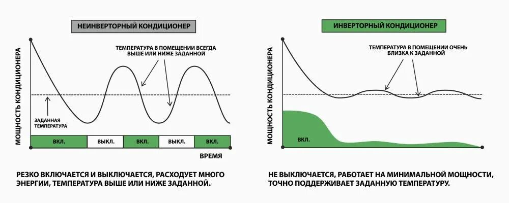 Чем отличается инверторный сплит от простого. Инверторный и неинверторный кондиционер. инверторный кондиционер или неинверторные. инверторные и неинверторные кондиционеры разница. инверторный кондиционер.