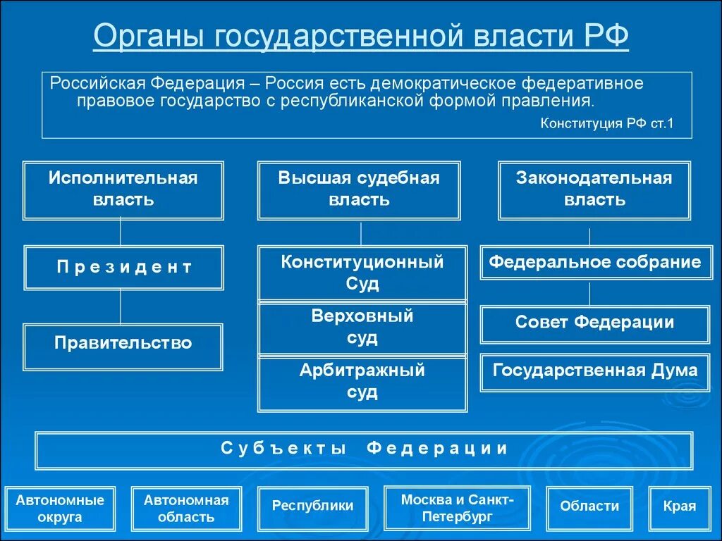 Орган государственной власти это часть. Перечислите высшие органы власти РФ. Система высших органов гос власти РФ. Высшие органы государственной власти в РФ список. Назовите высшие органы гос власти.