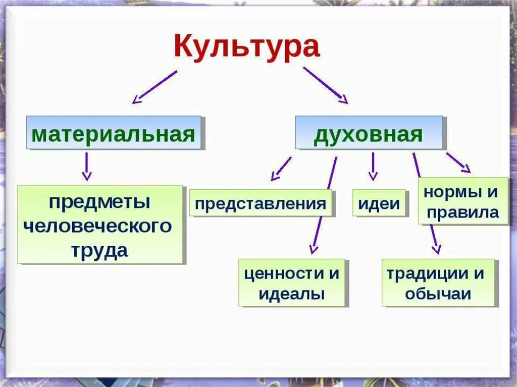 Приведи примеры предметов. Культура материальная и духовная таблица. Культура духовная и материальная схема. Материальная культура и духовная культура. Примеры материальной и духовной культуры.