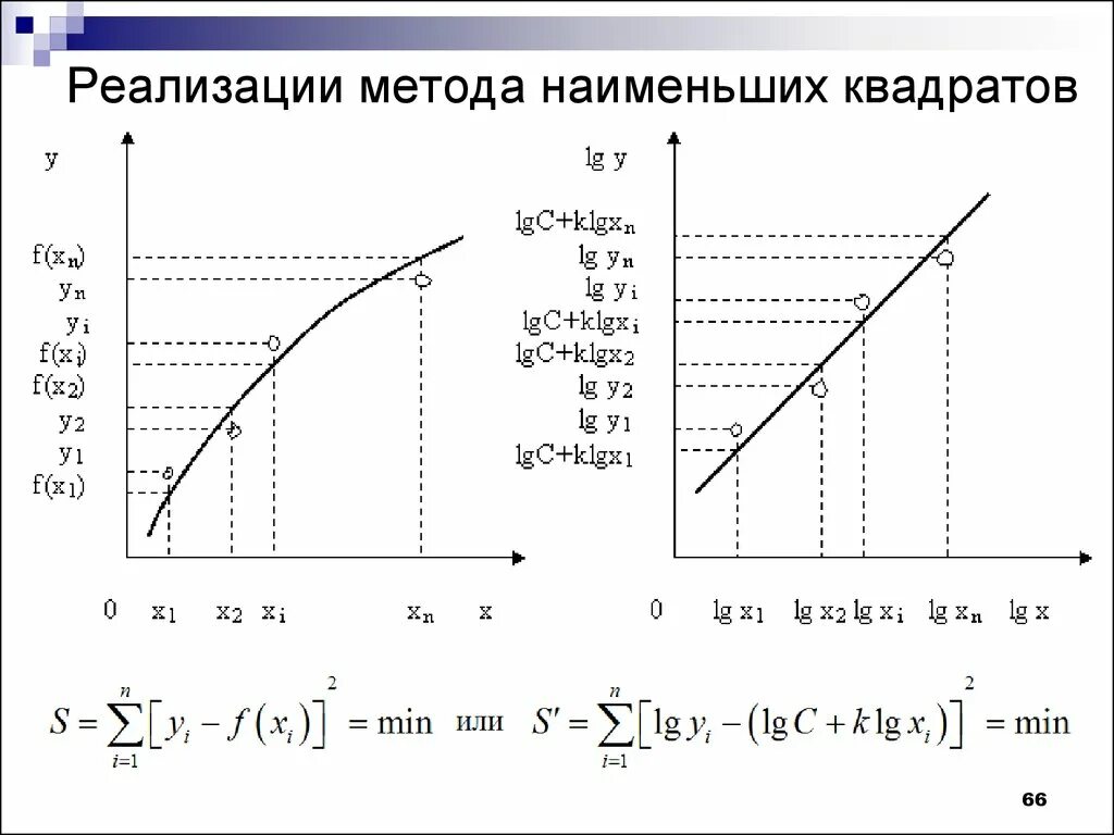Задача мнк