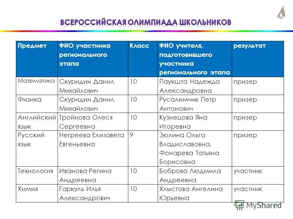 право региональный этап результаты. победители и призеры всероссийской олимпиады школьников. итоги олимпиады по литературе муниципальный этап. право региональный этап результаты. место проведение регионального этапа всош.