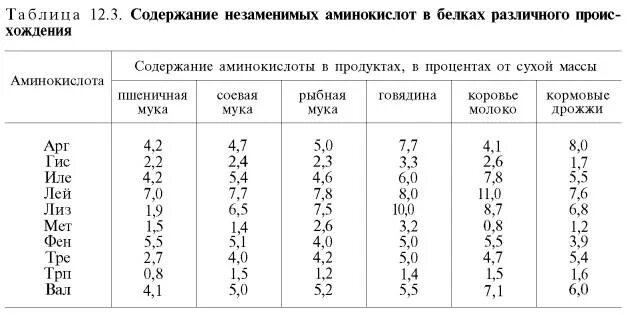 Состав белка мяса. Содержание незаменимых аминокислот в белках. Аминокислотный состав белков мяса. Аминокислотный профиль. Аминокислотный состав белка.