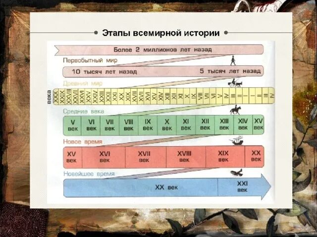 Река времени рассказ. Река времени 4 класс. Река времени Российской истории. Лента времени 4. Река времени окружающий мир.