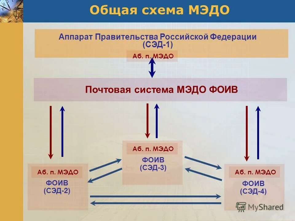 Система межведомственного электронного документооборота. Мэдо система межведомственного электронного документооборота. Система мэдо. Структура мэдо. Архитектура мэдо.