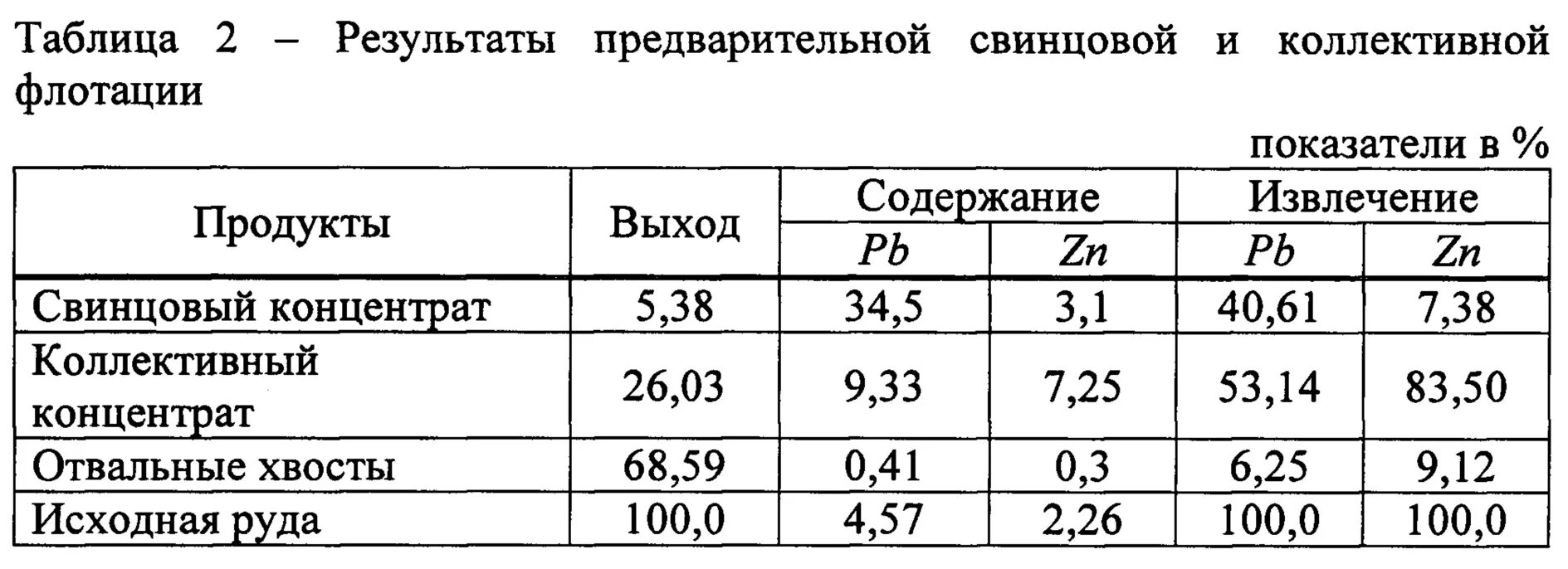 Обогащение свинцовых руд. Обогащение свинца. Флотация свинца. Схема флотационного обогащения. Выход концентрата