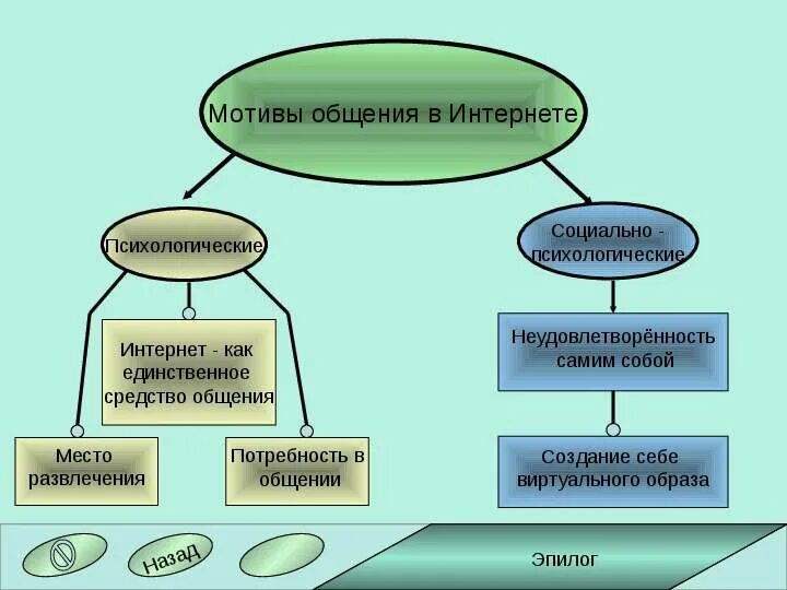 Мотивы общения виды. Мотивы общения в интернете. Средства виртуального общения. Мотивы общения. Способы общения в интернете.