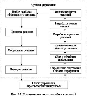 Алгоритм действий при принятии решений