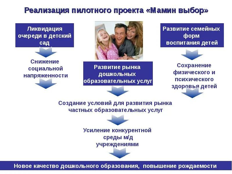Мамин выбор. Реализация пилотного проекта. Пилотная реализация. Ликвидация очереди в детский сад. Ликвидация очереди в детские сады.