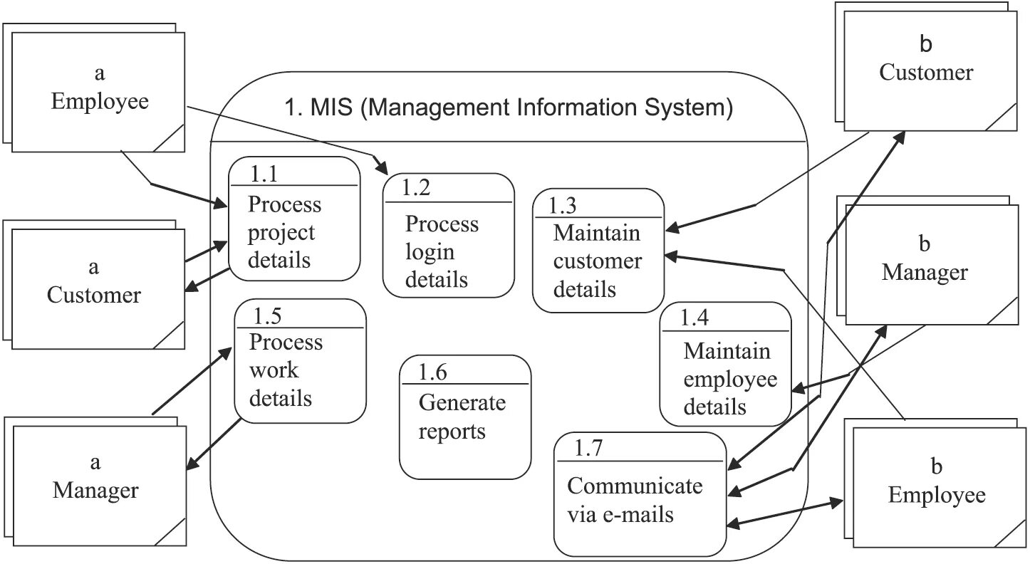 Management information system