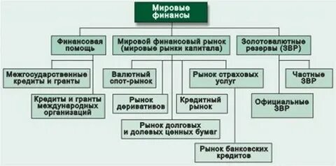 Сущность международных финансов