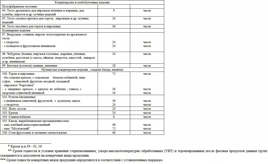 Сроки хранения готовых продуктов. Сроки годности выпечки по САНПИН. Таблица салатов со сроком годности. Сроки годности салатов по САНПИН. Таблица условий хранения готовых блюд.