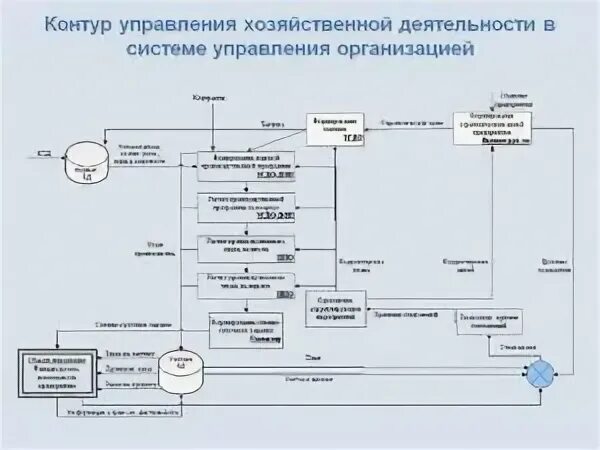 Информационную систему управления хозяйственной деятельностью. Схема механизма хозяйственного управления предприятием. контуры управления в базовой модели. контур управления городом. органы управления контуром в потребительском обществе.