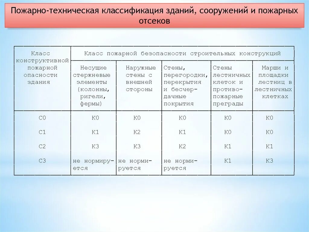 К какой группе относятся здания и сооружения. Класс функциональной пожарной опасности помещений - ф5.1.. Классы пожарной опасности здания класс ф1. Класс конструктивной пожарной опасности для ф4.1. Степень огнестойкости с0.