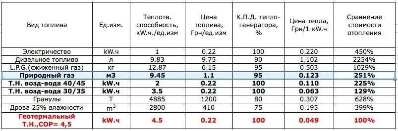 Сколько уходит на отопление