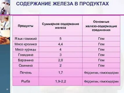 Содержание железа в мясе