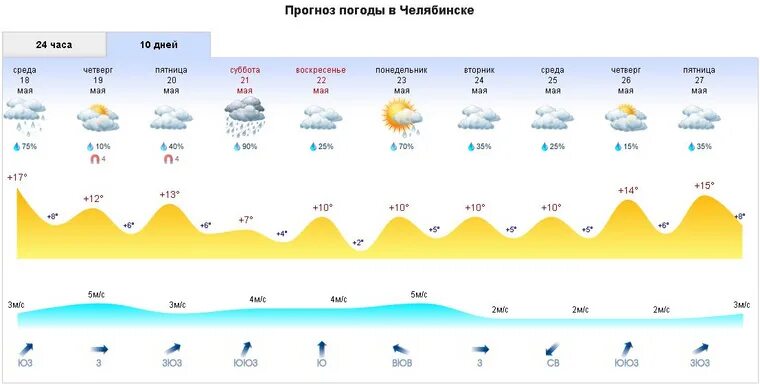 Неделя без дождей. Когда будут похолодания в Челябинске. Градус дождя мне покажи холода. Температура в Челябинске 28.
