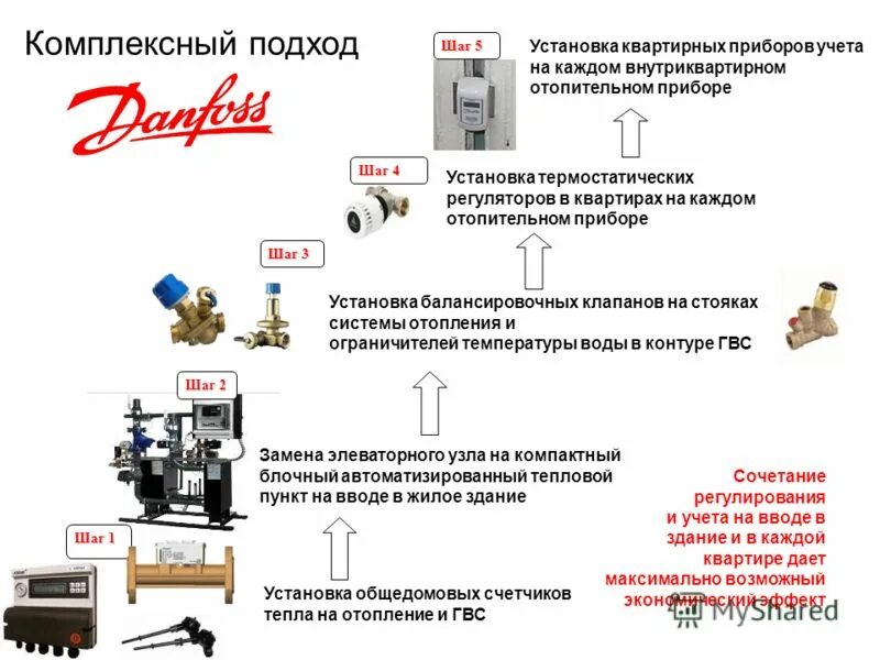 Система отопления данфосс. Система отопления данфосс