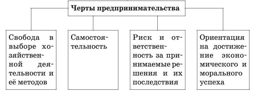 Малое предпринимательство 10 класс. Черты предпринимательства. черты предпринимателя. предпринимательское хозяйство. малое предпринимательство и фермерское хозяйство обществознание.