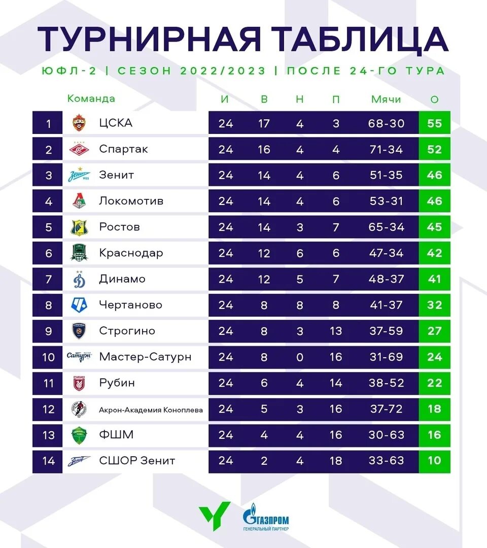 Турнирная таблица рфпл 2023 года. Таблица футбол. Турнирная таблица. Турнирная таблица команд. Таблица турнира по футболу.