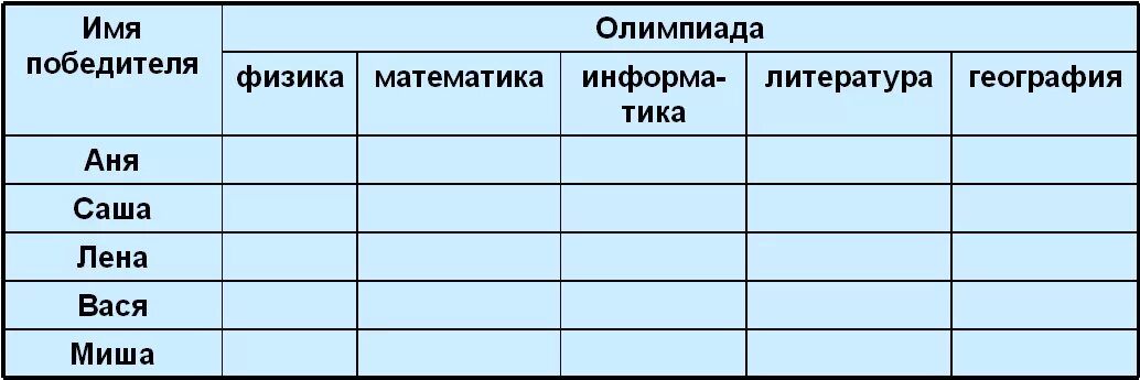 Саша и пятеро. Аня Саша Лена Вася и Миша стали победителями школьных олимпиад. Пятеро одноклассников Аня Саша Лена Вася и Миша стали. Задача пятеро одноклассников Аня Саша Лена. Пятеро одноклассников Аня Саша.