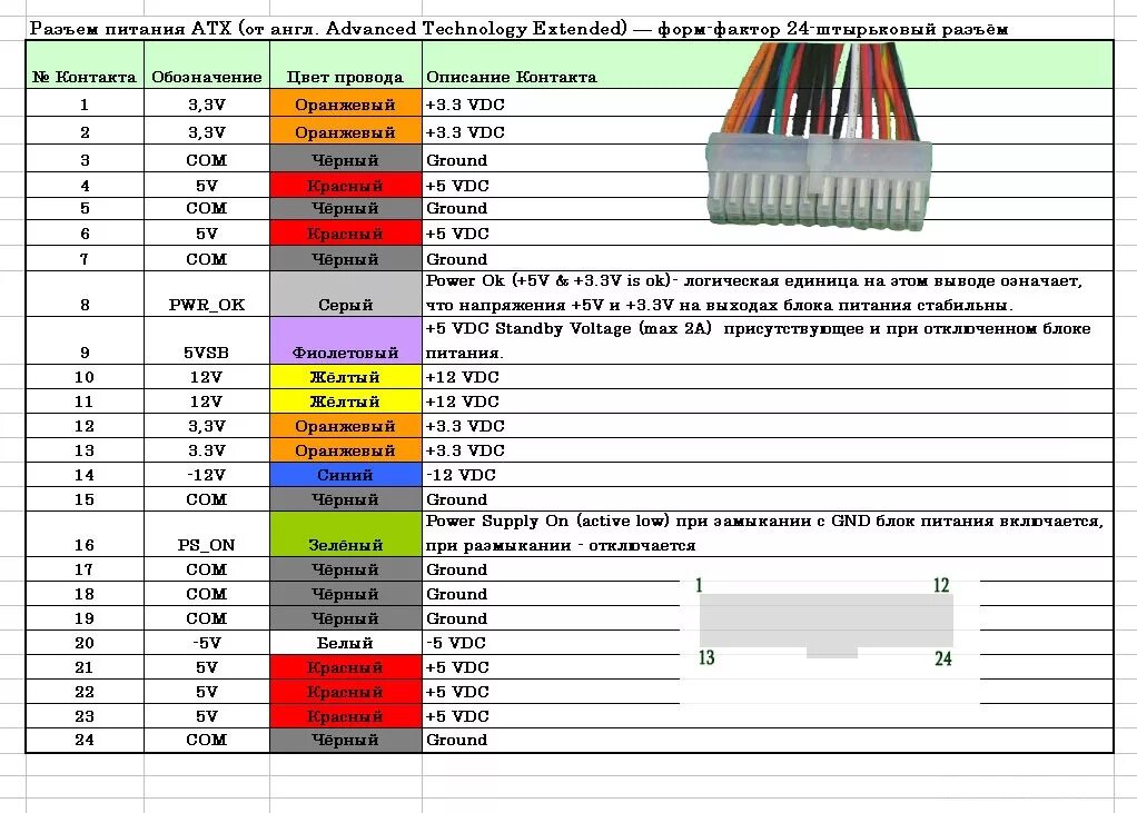 Распиновка разъема блока питания ATX. Цветовая схема проводов блока питания компьютера. Разъемы блока питания ATX. Расцветка проводов блока питания компьютера.