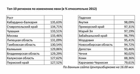 Явка в 2012