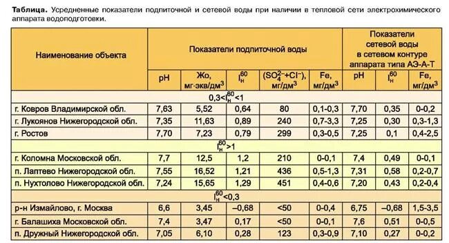 Нормы и правила работы в тепловых. Сетевая вода нормы.