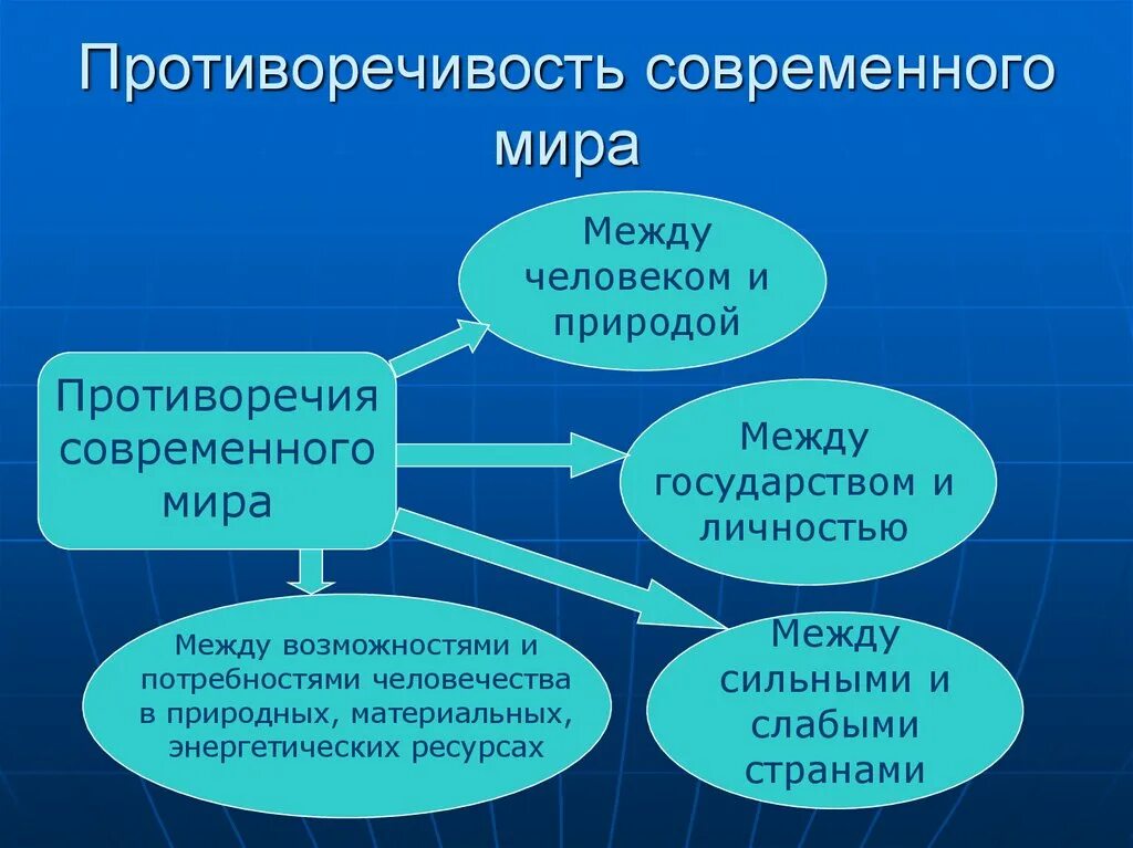 Противоречие общественного развития. Противоречие между человеком и природой.