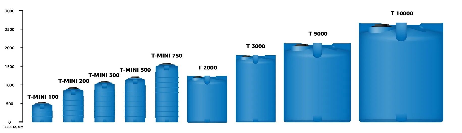 Ёмкость для канализации пластиковая 3000 л. Емкость ЭКОПРОМ T 10000 литров. Емкость пластиковая 300л габариты. Емкость t 750л.