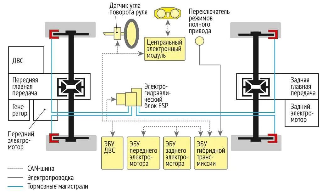 Трансмиссия автомобиля полный привод на схеме. Схема трансмиссии переднеприводного авто. Трансмиссия автомобиля полный привод на схеме. Схема трансмиссии переднего провода. 0 4х4.