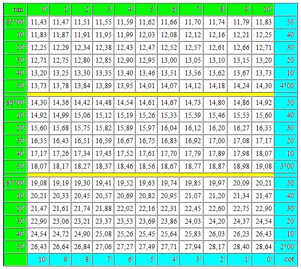Таблица Брадиса TG -1. Таблица Брадиса тангенс градусы. Таблица Брадиса тангенс 1/2. Брадис таблица тангенсов. Cos 25 градусов