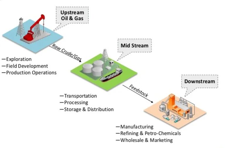 Апстрим мидстрим Даунстрим это. Oil and Gas upstream and downstream. Upstream (Petroleum industry). Upstream Oil and Gas.