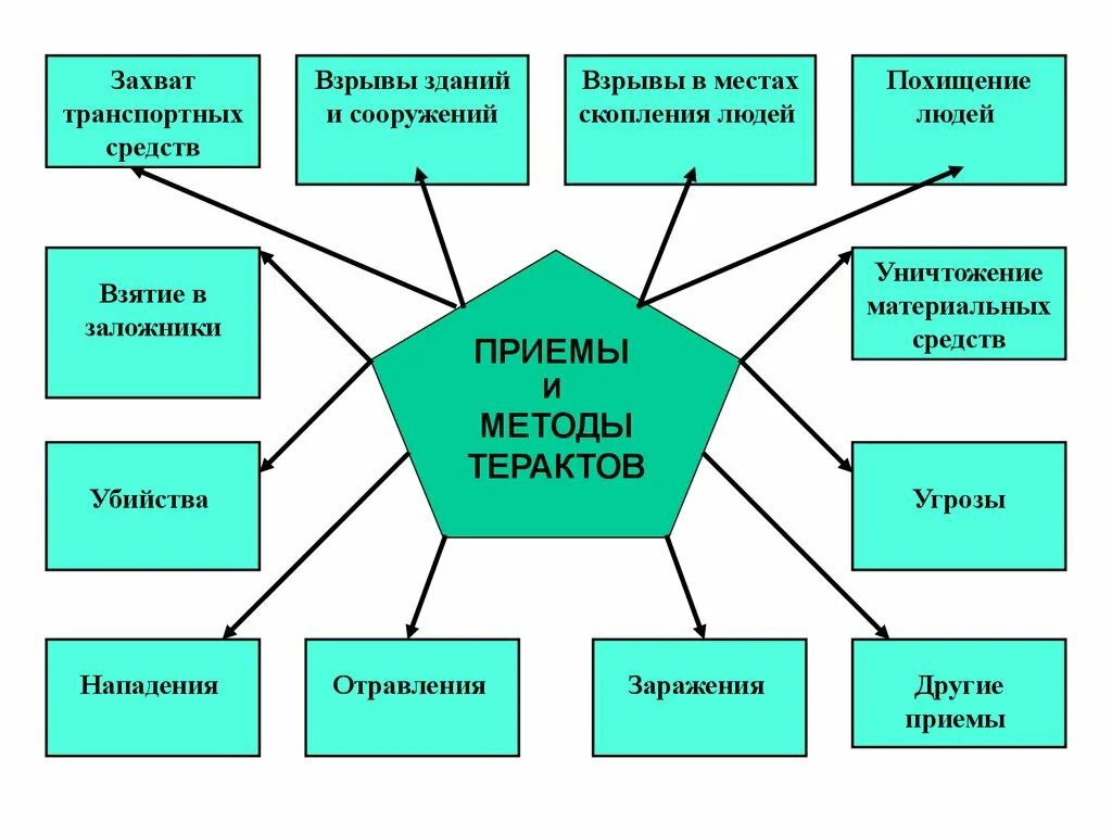 Формы воздействия терроризма. Приемы и методы терроризма. Приемы и методы терактов. Проявление проблемы терроризма. Методы террористических актов.