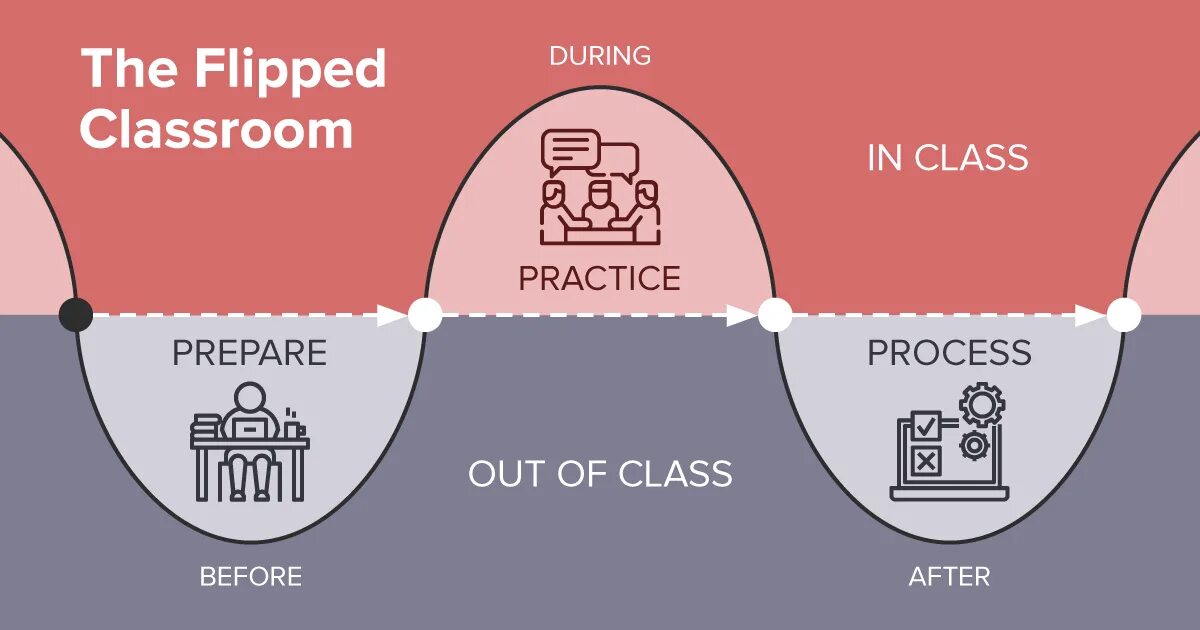 Class meaning. Flipped classroom disadvantage. gateway flipped classroom. questions about flipped classroom. ways of flipped classroom.