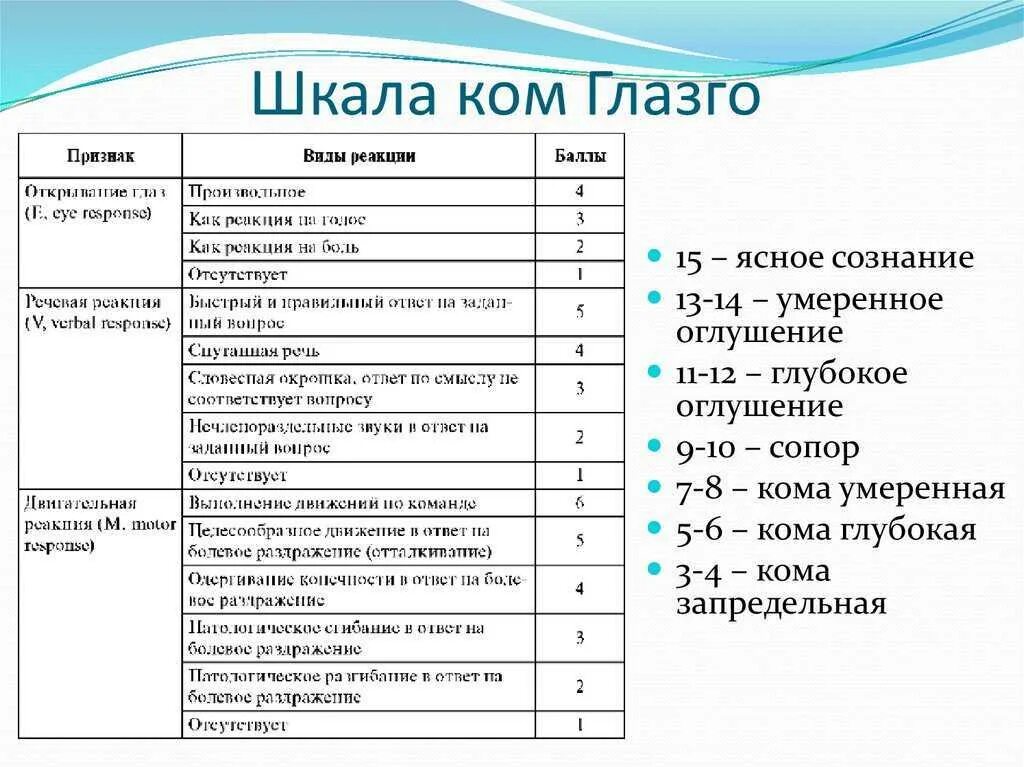 Насколько по шкале. Шкала комы Глазго 8 баллов. Шкала комы Глазго 15 баллов. Кома 3 балла по шкале Глазго. Кома Глазго шкала 5-6 баллов.