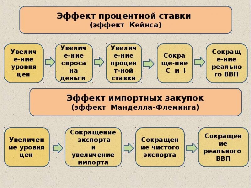 Импортные закупки. Эффект импортных закупок (эффект обменного курса). Эффект импортных закупок Манделла-Флеминга. Эффект импортных закупок это эффект. Эффект импортных закупок это в экономике.